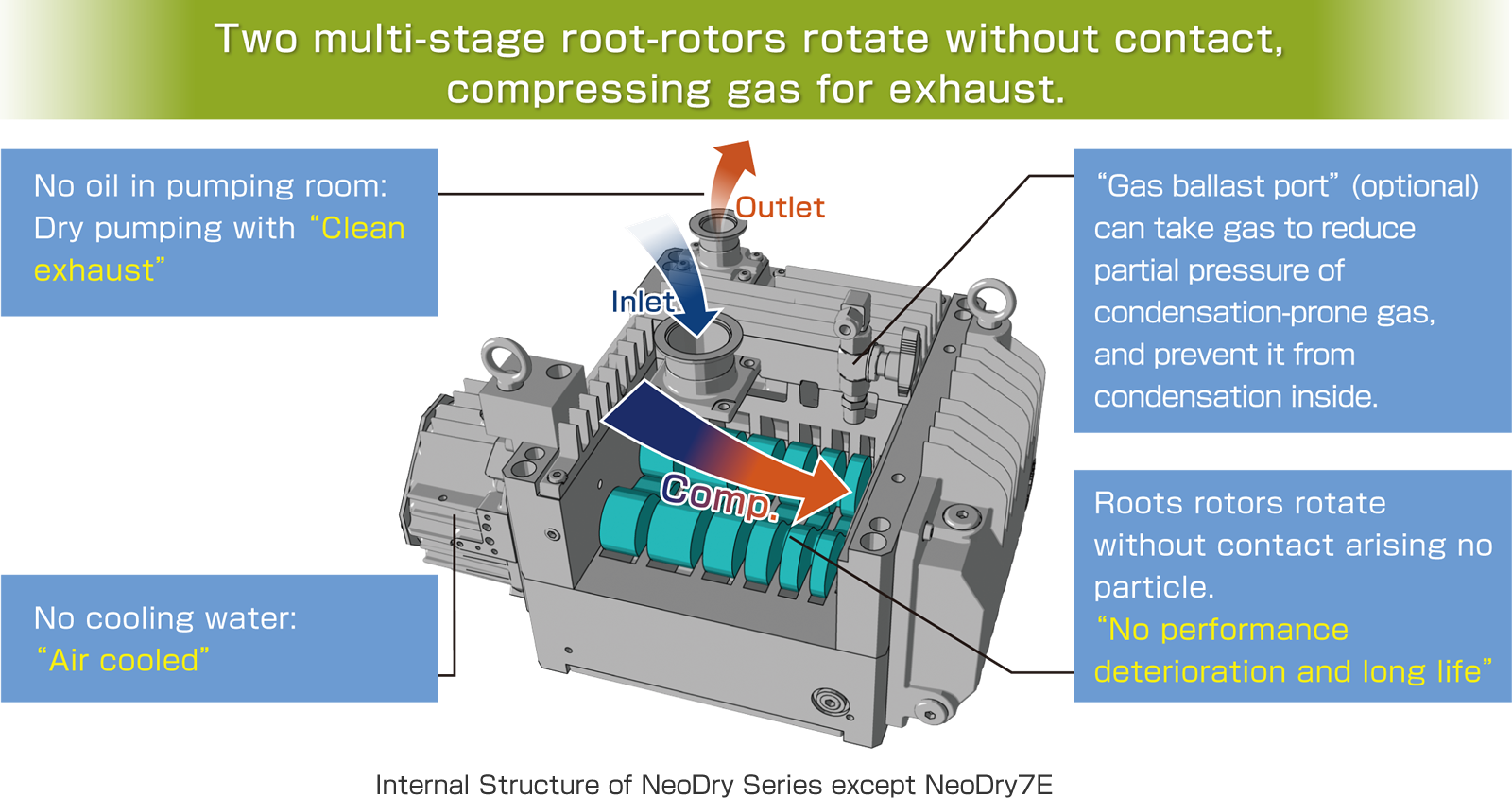 NeoDry Mechanism