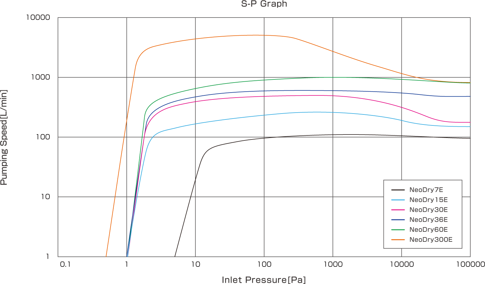 NeoDry S-P Graph