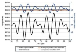 Using an Optical Pyrometer