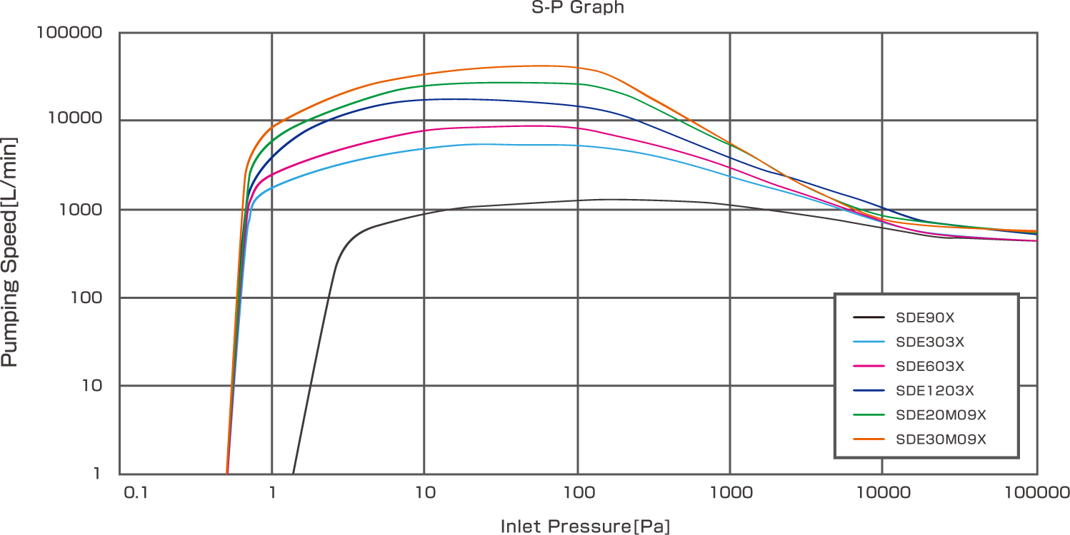 SDE-X Series Graph